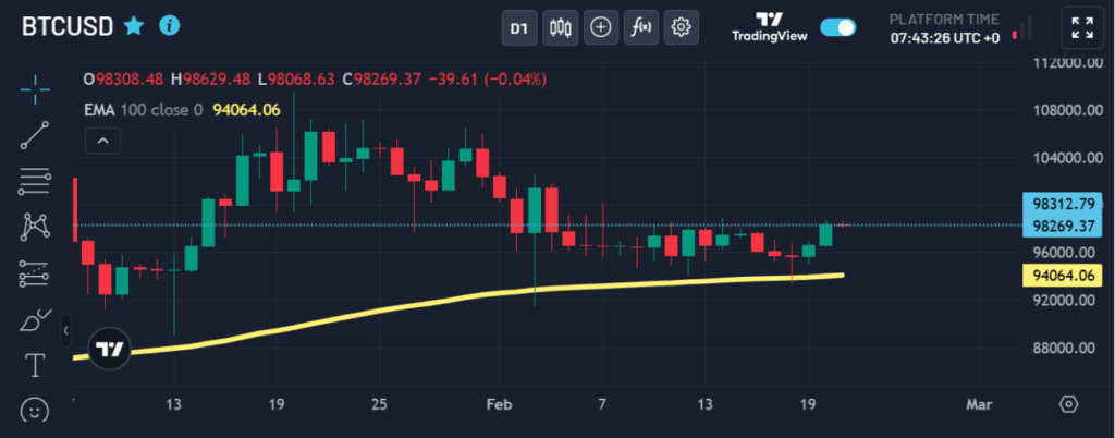 BTCUSD daily candlestick chart on Trading View with price moving sideways and a yellow EMA line rising below the candles.