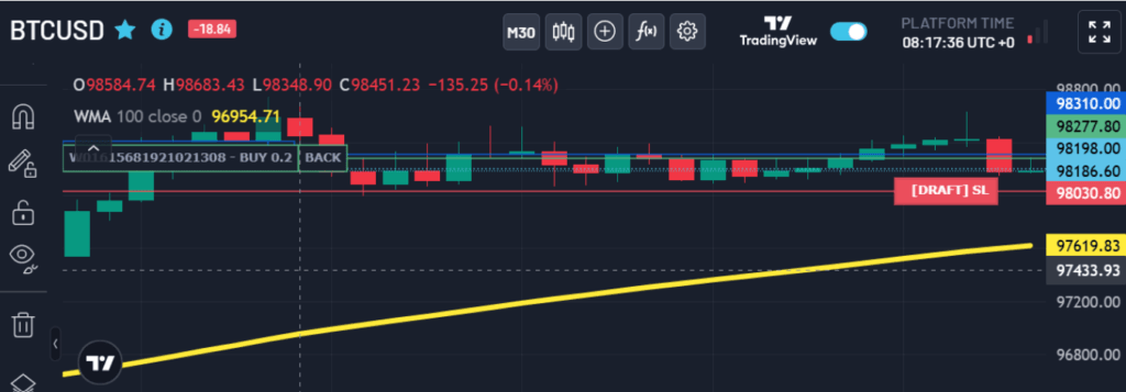 BTCUSD chart with red and green candlesticks on Trading view and a rising yellow WMA line