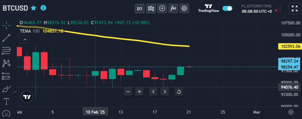 BTCUSD chart with red and green candlesticks on Trading view and a yellow TEMA line.