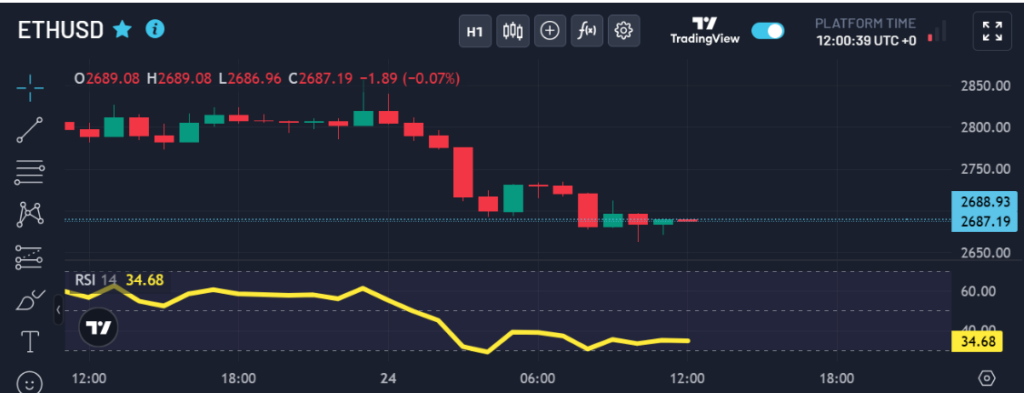 ETHUSD’s hourly candlestickchart chart on Trading view shows a downward trend with small rebounds and low RSI .