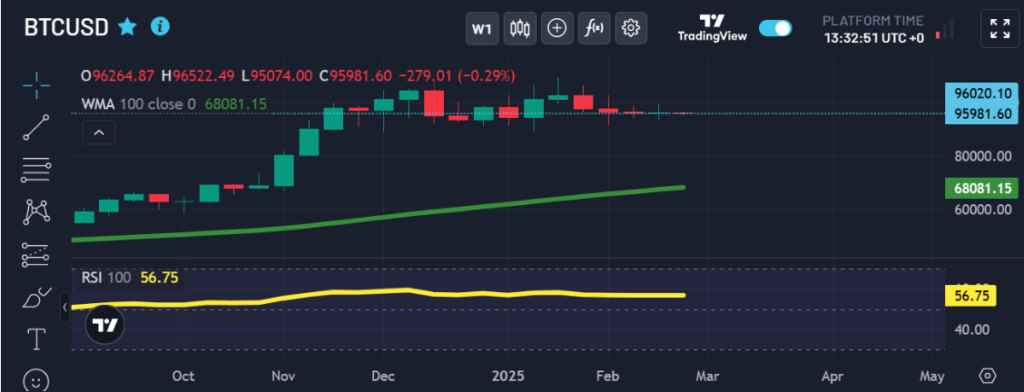 BTCUSD’s hourly candlestick chart on Trading view shows a strong uptrend slowing into sideways movement. RSI steady, momentum pausing after months of gains.
