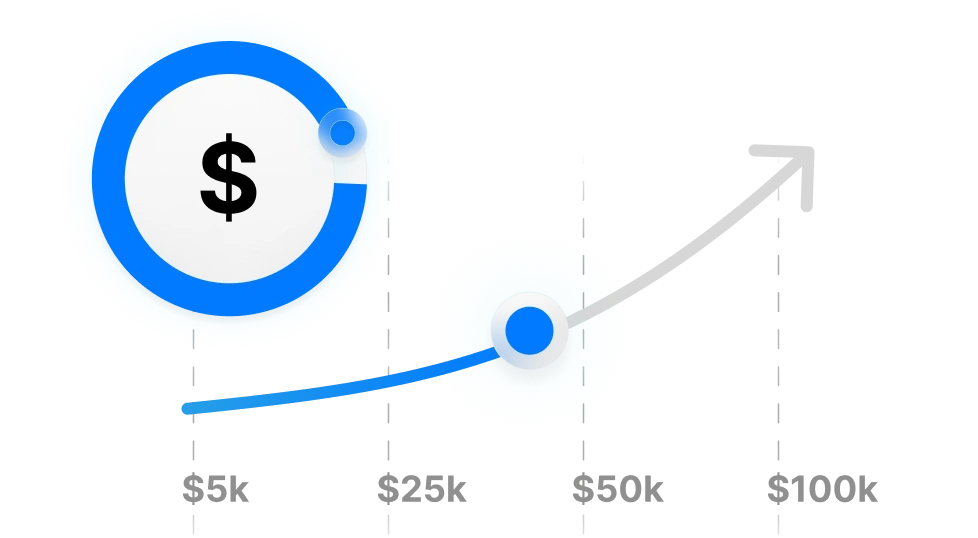 Progress chart showing trading growth from $5k to $100k