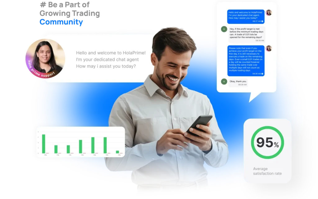 A man smiles while using his phone, surrounded by chat messages with a HolaPrime support agent, a bar graph, and a 95% satisfaction badge. Text reads: “Be a part of a growing trading community.”