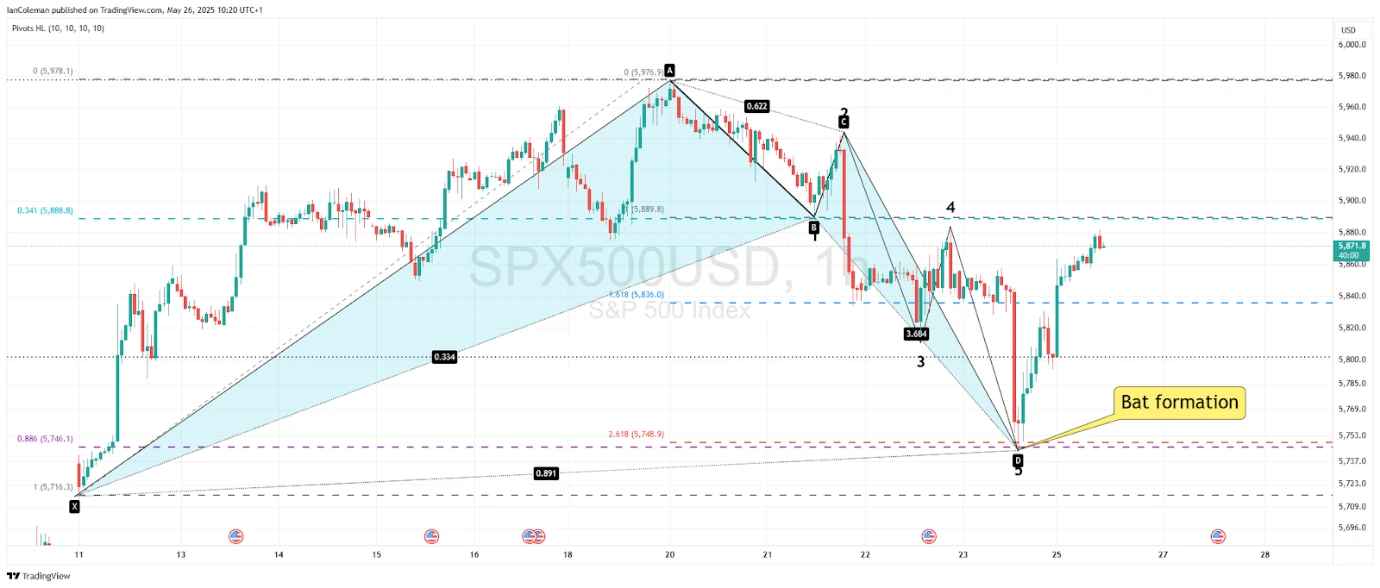 A trading chart showing the Bat Formation Harmonic Pattern