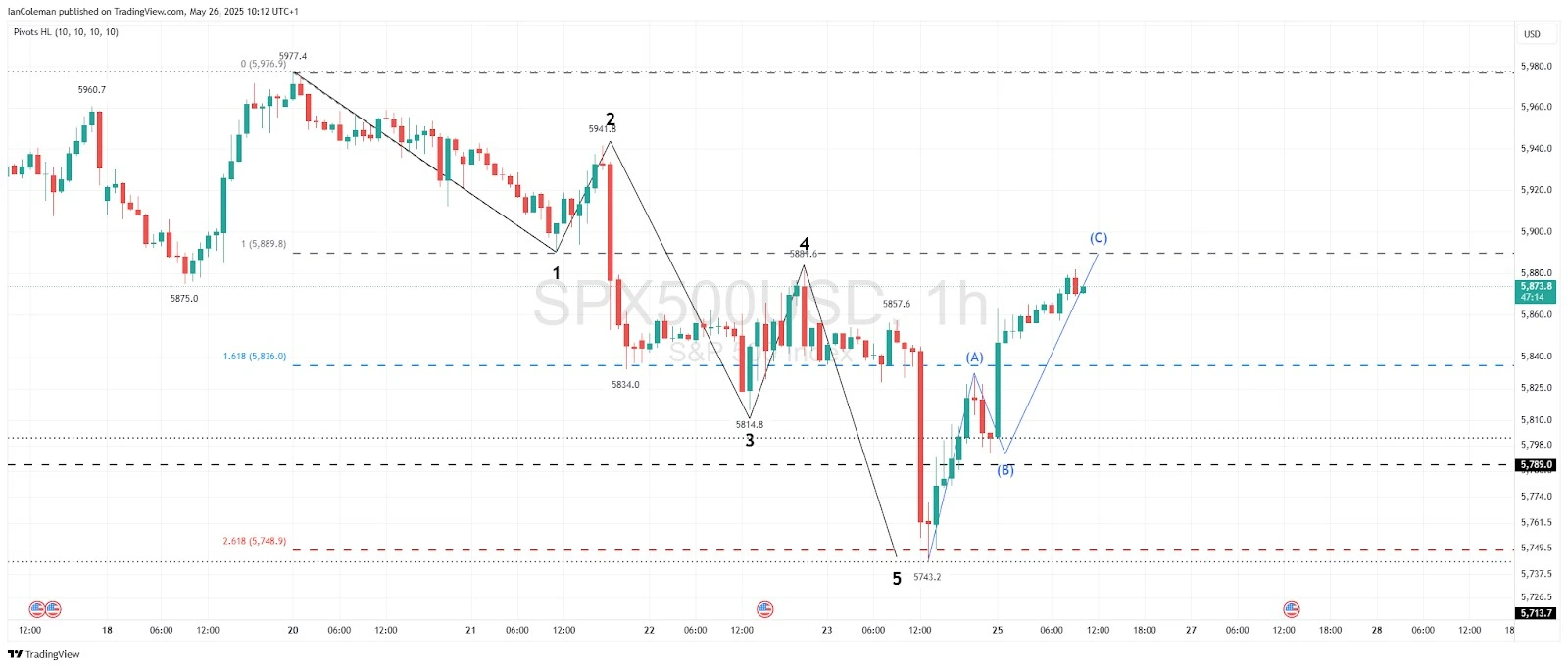A trading chart showing Fibonacci Extension