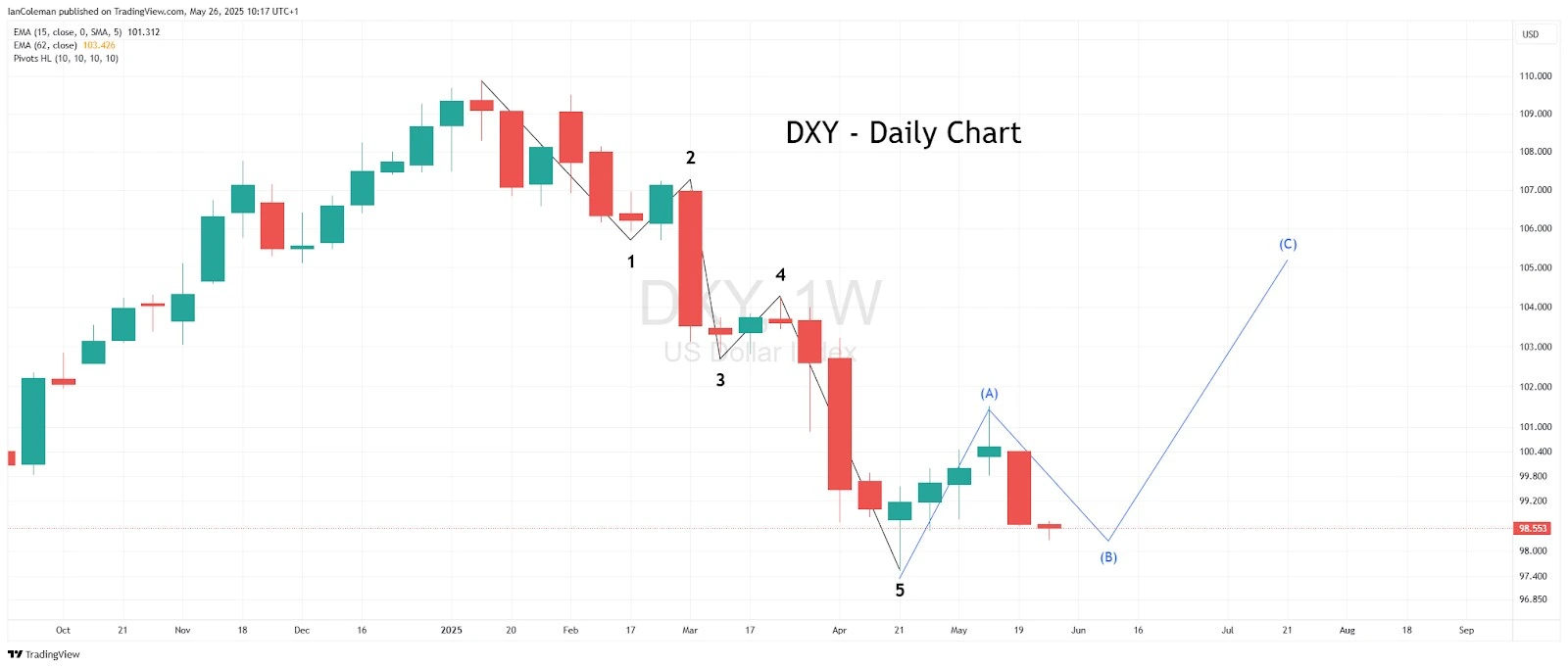 A trading chart showing the Higher-Time frame Analysis