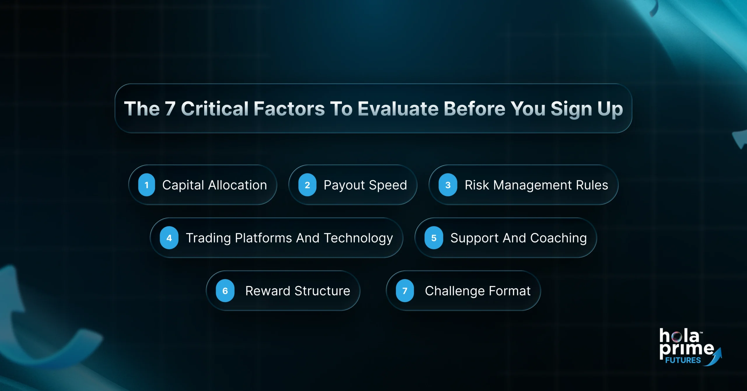 A dark-themed infographic titled “The 7 Critical Factors To Evaluate Before You Sign Up” with the Hola Prime Futures logo at the bottom right. It lists seven factors: 1) Capital Allocation, 2) Payout Speed, 3) Risk Management Rules, 4) Trading Platforms and Technology, 5) Support and Coaching, 6) Reward Structure, and 7) Challenge Format. The design uses a modern grid background and blue accent highlights.