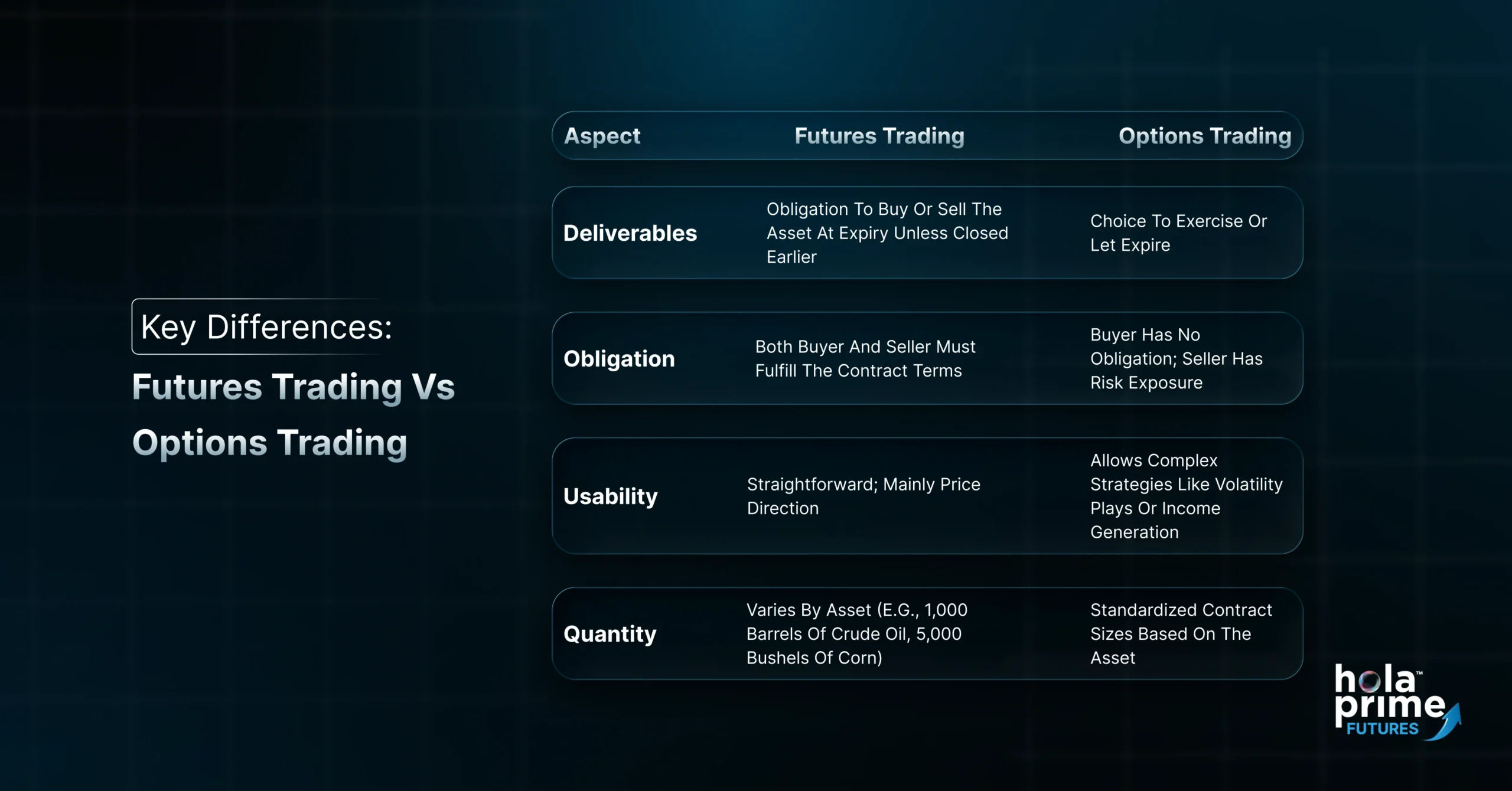 Comparison chart titled Key Differences: Futures Trading vs Options Trading showing four aspects: Deliverables – Futures have an obligation to buy or sell at expiry unless closed earlier, while options give the choice to exercise or let expire. Obligation – Futures require both buyer and seller to fulfill contract terms, while in options the buyer has no obligation but the seller has risk exposure. Usability – Futures are straightforward and mainly focus on price direction, while options allow complex strategies like volatility plays or income generation. Quantity – Futures vary by asset (e.g., 1,000 barrels of crude oil, 5,000 bushels of corn), whereas options have standardized contract sizes based on the asset. Includes Hola Prime Futures logo.