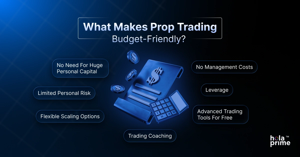 Image highlights why prop trading is budget-friendly, showing key benefits like no need for huge personal capital, limited personal risk, flexible scaling options, no management costs, leverage, free advanced trading tools, and trading coaching. The visual features 3D icons on a blue background with the Hola Prime logo.