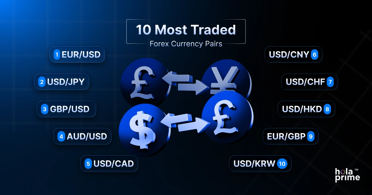 Infographic with title 10 most traded forex currency pairs with currency pairs EUR/USD, USD/JPY, GBP/USD, AUD/USD, USD/CAD, USD/CNY, USD/CHF, USD/HKD, EUR/GBP, and USD/KRW. The Hola Prime logo is placed at the bottom right corner.