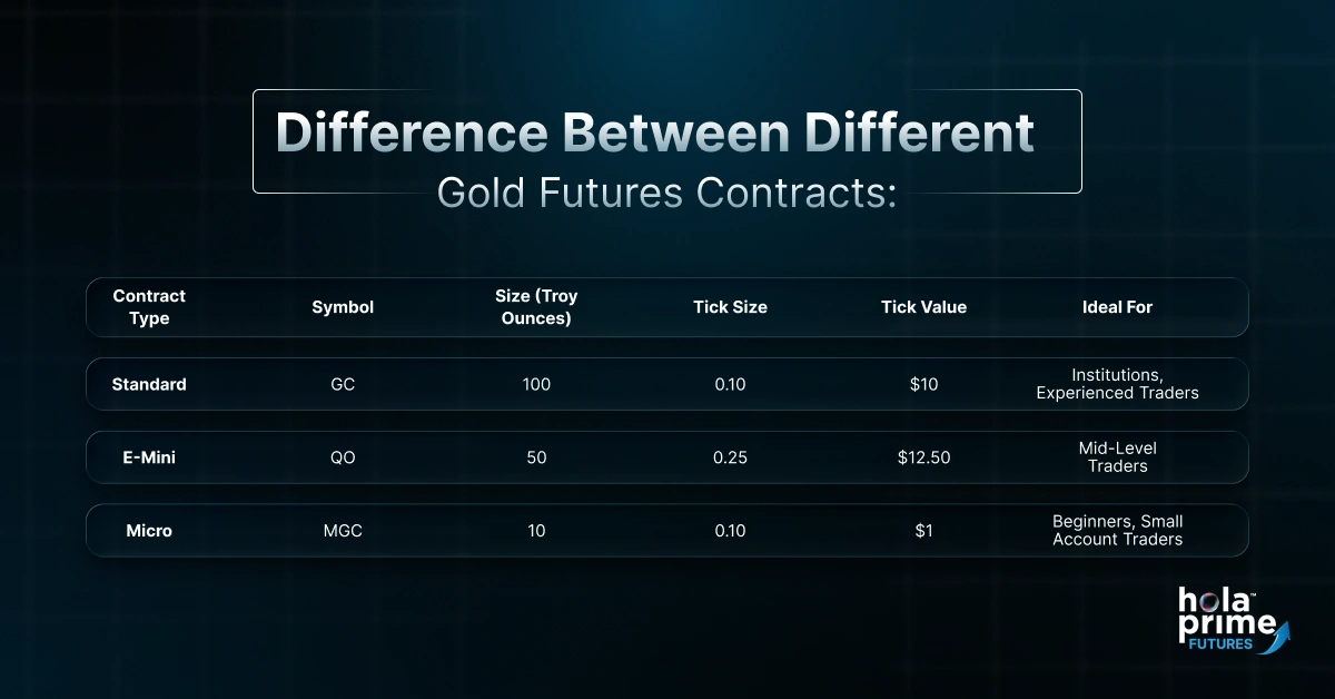 Comparison table of gold futures contracts showing Standard, E-Mini, and Micro types with details: contract type, symbol, size in troy ounces, tick size, tick value, and ideal traders; includes Hola Prime Futures logo in the bottom right corner.