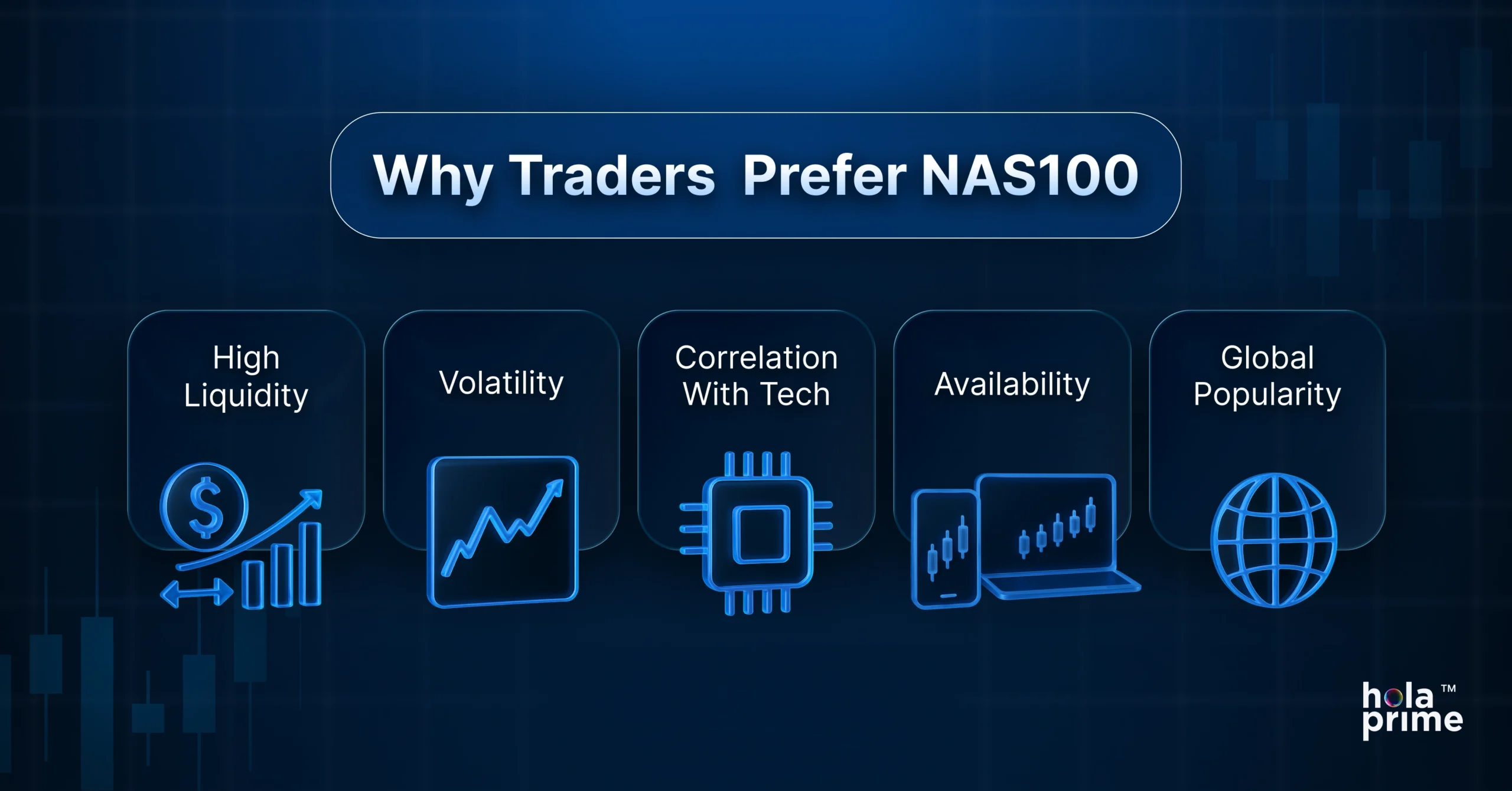 Infographic by Hola Prime highlighting five reasons traders prefer NAS100: High Liquidity, Volatility, Correlation with Tech, Availability, and Global Popularity. Each reason is accompanied by a relevant blue icon on a dark financial-themed background.