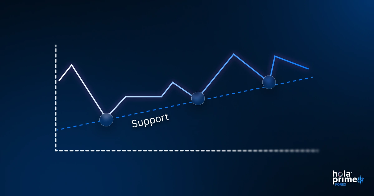 Infographic showing static support and resistance levels