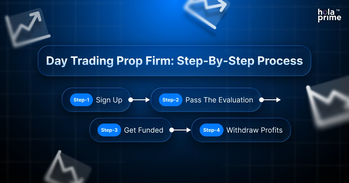 Infographic with title, day trading prop firms: step-by-step process with steps 1. sign up, 2. pass the evaluation, get funded, 4. withdraw profits. Hola Prime logo is placed on the top right corner.